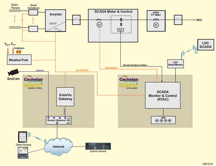 SolarVu to LDC SCADA